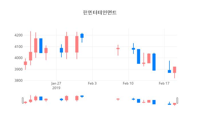 ▲일주일간 팬엔터테인먼트 등락률 변화