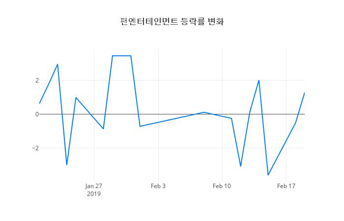 ▲팬엔터테인먼트거래량정보