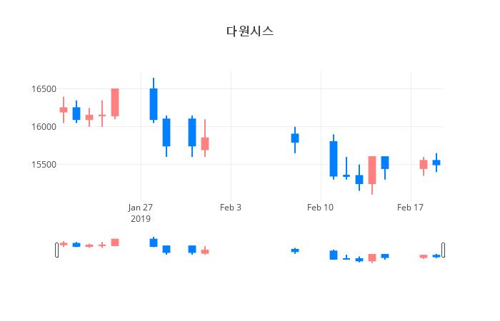 ▲일주일간 다원시스 등락률 변화