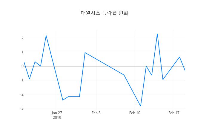 ▲다원시스거래량정보