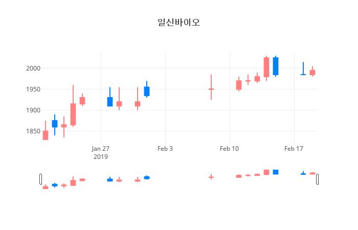 ▲일주일간 일신바이오 등락률 변화