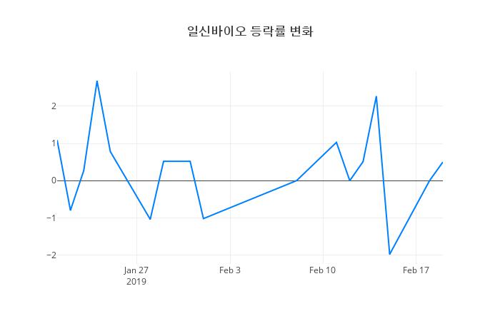 ▲일신바이오거래량정보