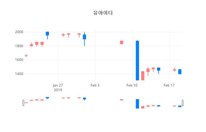 ▲일주일간 유아이디 등락률 변화