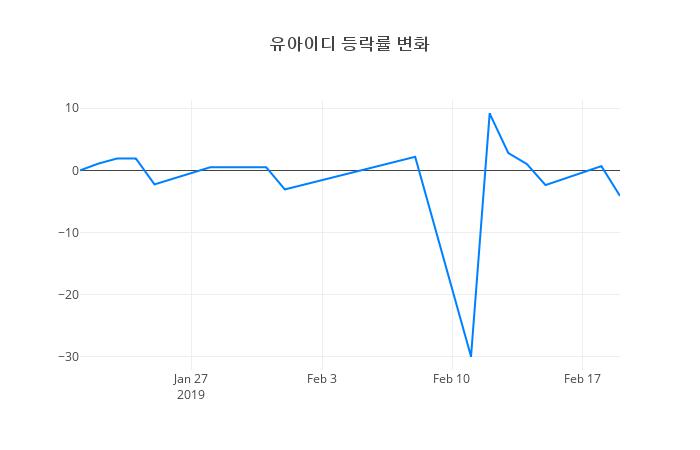 ▲유아이디거래량정보