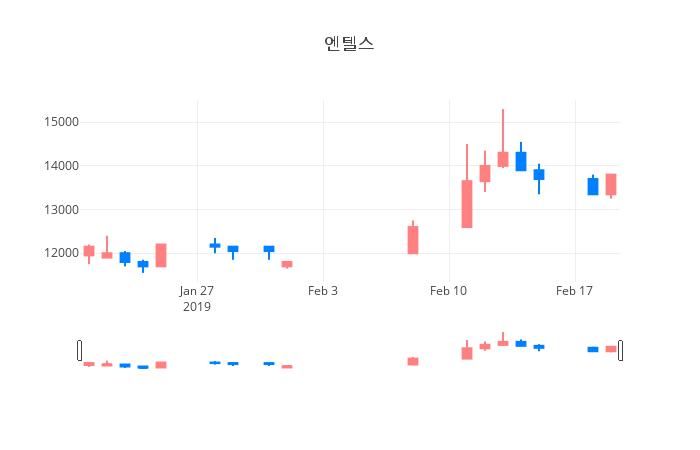 ▲일주일간 엔텔스 등락률 변화