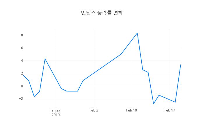 ▲엔텔스거래량정보