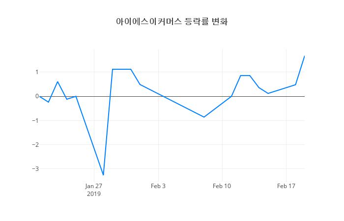 ▲아이에스이커머스거래량정보