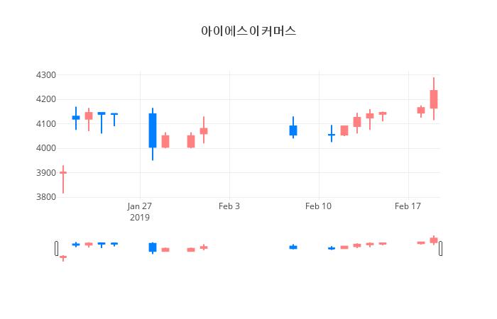 ▲일주일간 아이에스이커머스 등락률 변화