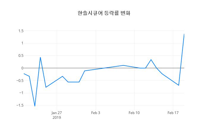 ▲한솔시큐어거래량정보