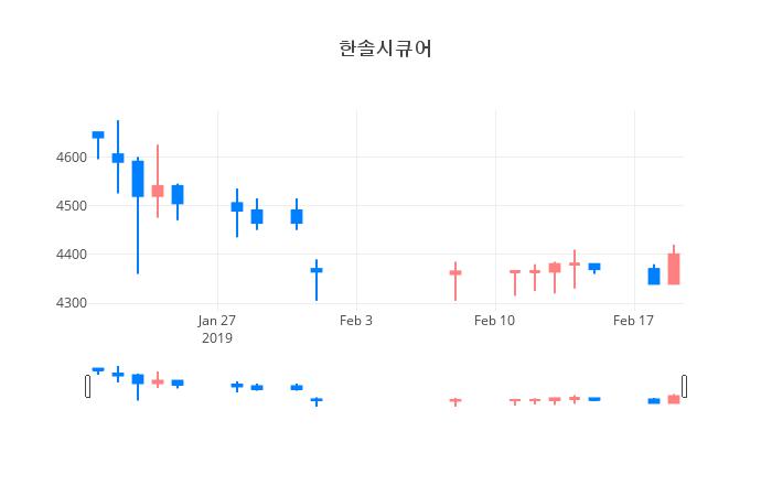 ▲일주일간 한솔시큐어 등락률 변화