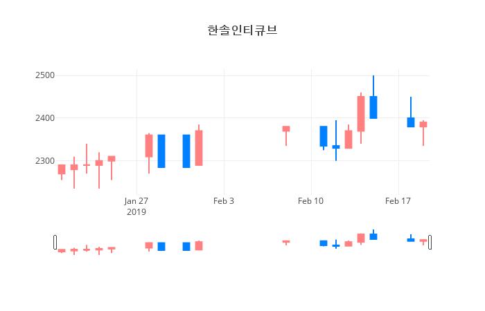 ▲일주일간 한솔인티큐브 등락률 변화