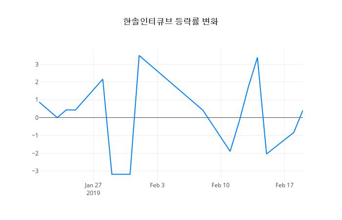 ▲한솔인티큐브거래량정보