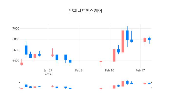 ▲일주일간 인피니트헬스케어 등락률 변화