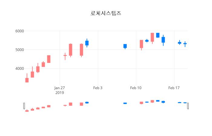 ▲일주일간 로체시스템즈 등락률 변화