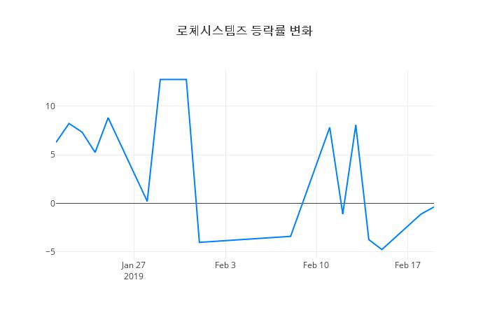 ▲로체시스템즈거래량정보