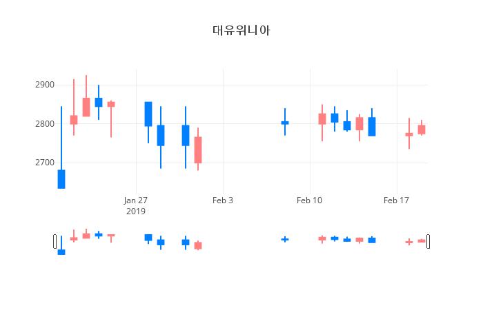 ▲일주일간 대유위니아 등락률 변화