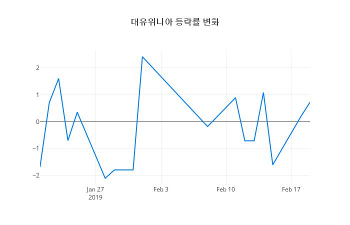▲대유위니아거래량정보