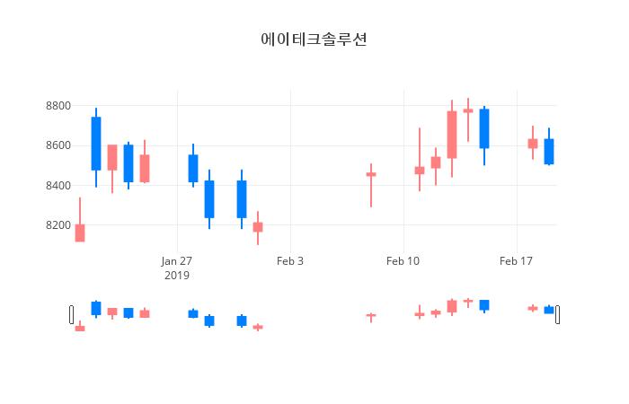 ▲일주일간 에이테크솔루션 등락률 변화