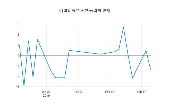 ▲에이테크솔루션거래량정보