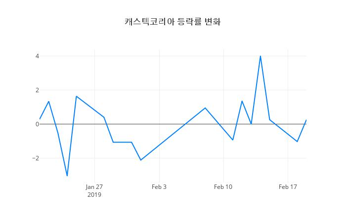 ▲캐스텍코리아거래량정보