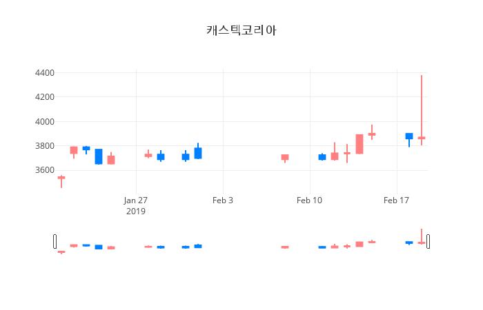 ▲일주일간 캐스텍코리아 등락률 변화