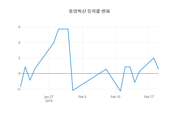 ▲중앙백신거래량정보