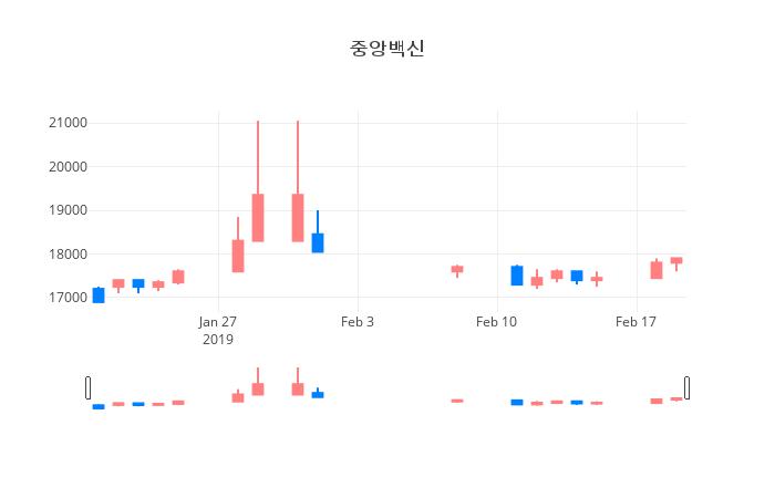 ▲일주일간 중앙백신 등락률 변화