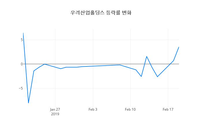 ▲우리산업홀딩스거래량정보