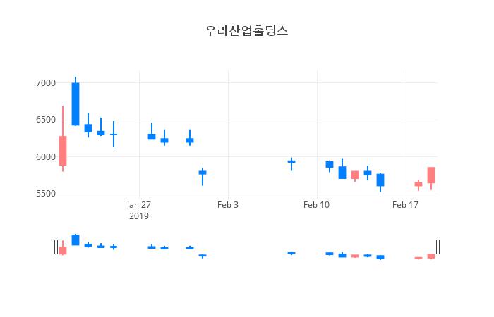 ▲일주일간 우리산업홀딩스 등락률 변화