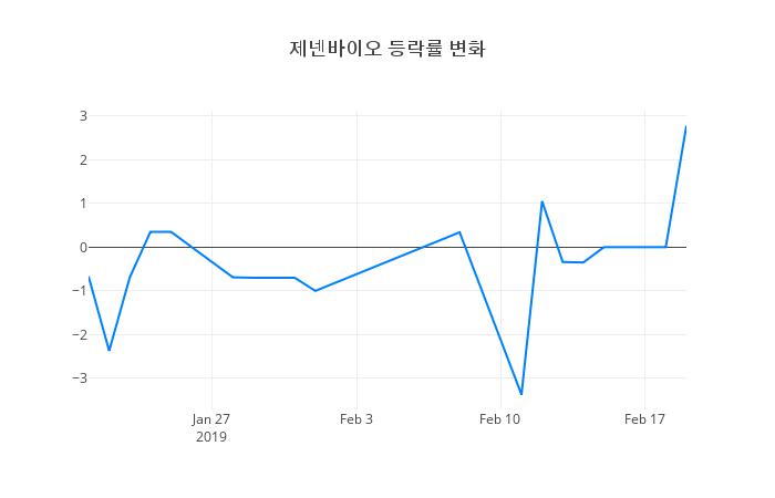 ▲제넨바이오거래량정보