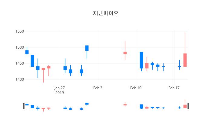 ▲일주일간 제넨바이오 등락률 변화