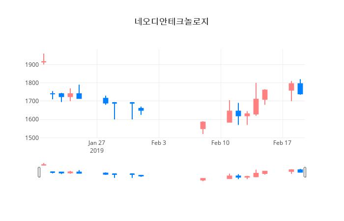 ▲일주일간 네오디안테크놀로지 등락률 변화