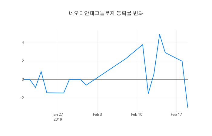 ▲네오디안테크놀로지거래량정보