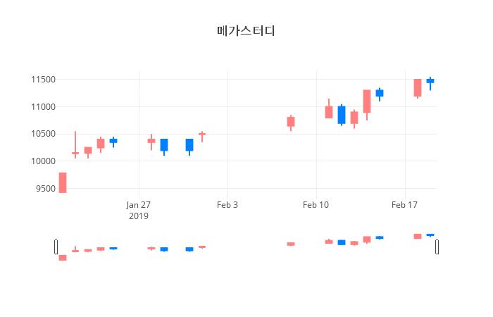▲일주일간 메가스터디 등락률 변화