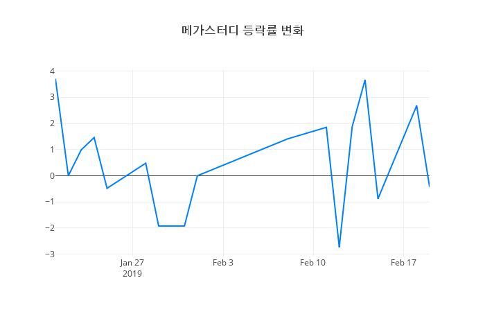 ▲메가스터디거래량정보