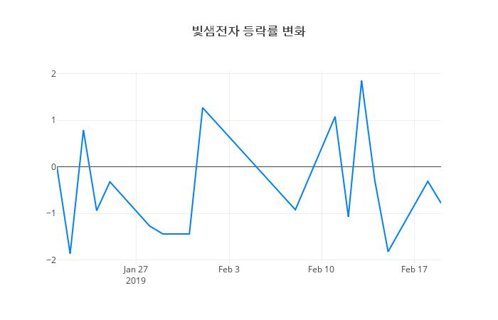 ▲빛샘전자거래량정보