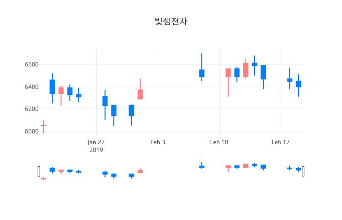 ▲일주일간 빛샘전자 등락률 변화