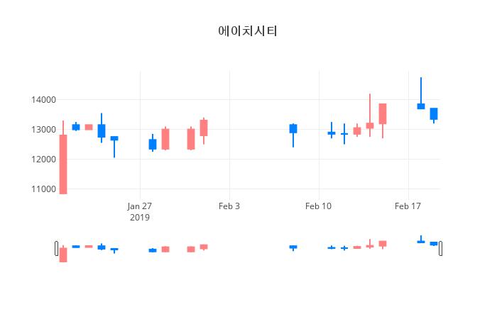 ▲일주일간 에이치시티 등락률 변화