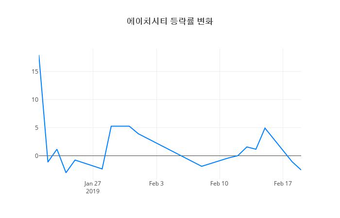 ▲에이치시티거래량정보