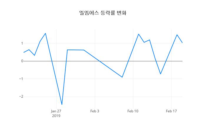 ▲엘엠에스거래량정보