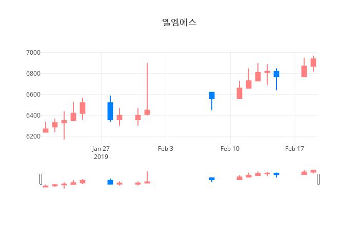 ▲일주일간 엘엠에스 등락률 변화