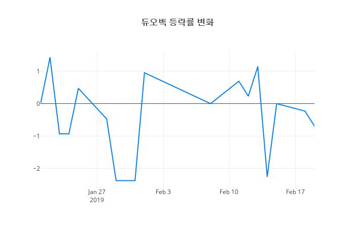 ▲듀오백거래량정보