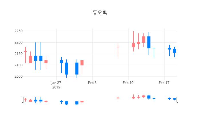 ▲일주일간 듀오백 등락률 변화
