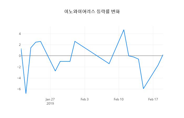 ▲이노와이어리스거래량정보