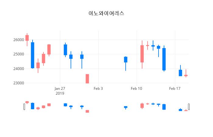 ▲일주일간 이노와이어리스 등락률 변화