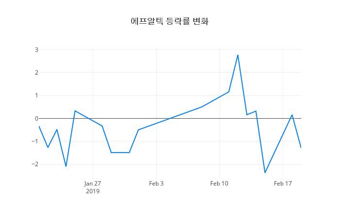 ▲에프알텍거래량정보