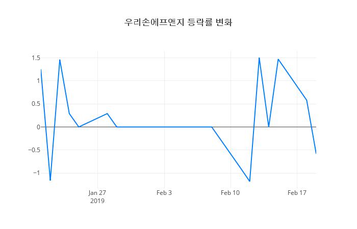 ▲우리손에프앤지거래량정보