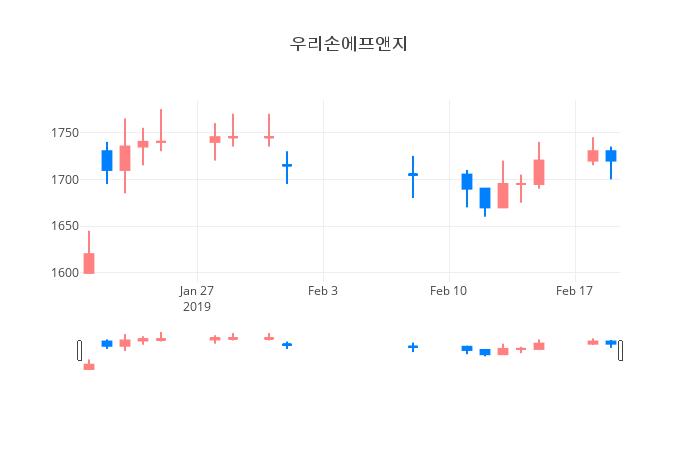 ▲일주일간 우리손에프앤지 등락률 변화