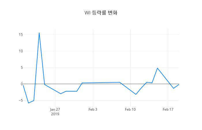 ▲WI거래량정보