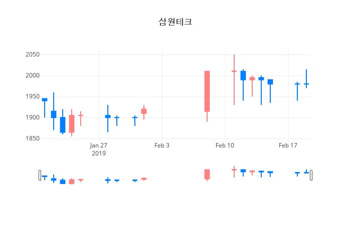 ▲일주일간 삼원테크 등락률 변화
